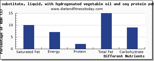 chart to show highest saturated fat in soy protein per 100g